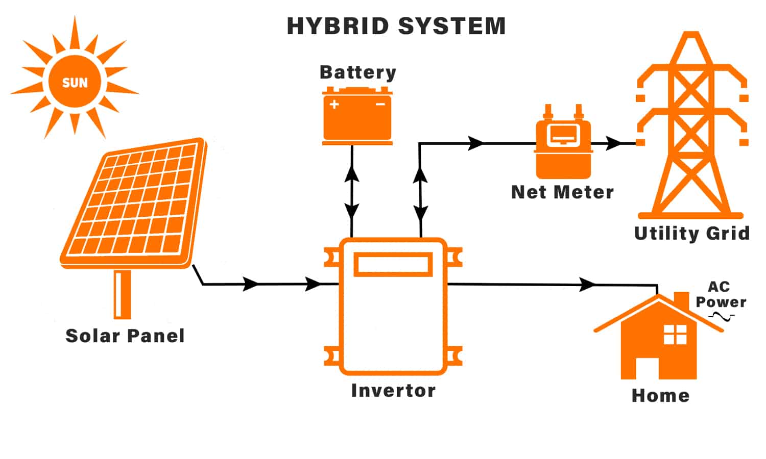 Quels sont les avantages d’un système solaire hybride ?
        